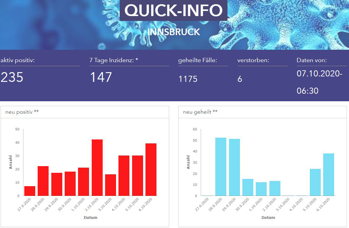 Übersichtlich und auf einen Blick zeigt die städtische Webseite aktuelle Zahlen rund um Covid-19 in Innsbruck.