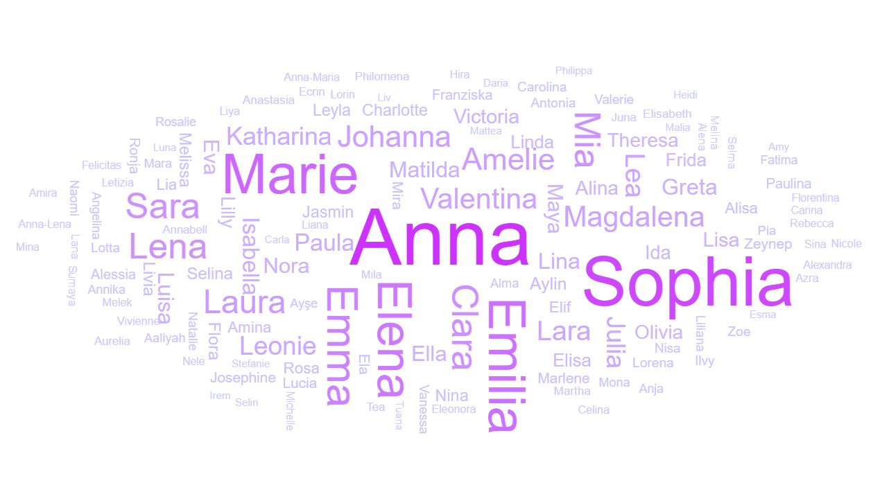 Die beliebtesten Mädchennamen der Jahre 2010-2019. Zuletzt war Mia der am häufigsten gewählte Vorname - David führte das Ranking bei den Buben an.