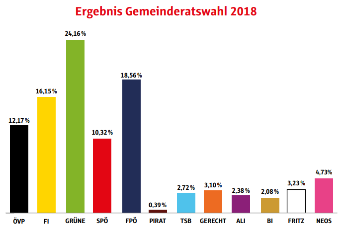 Das Wahlergebnis von 2018